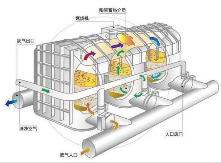 印刷廠VOC廢氣治理，印刷廠廢氣治理圖解